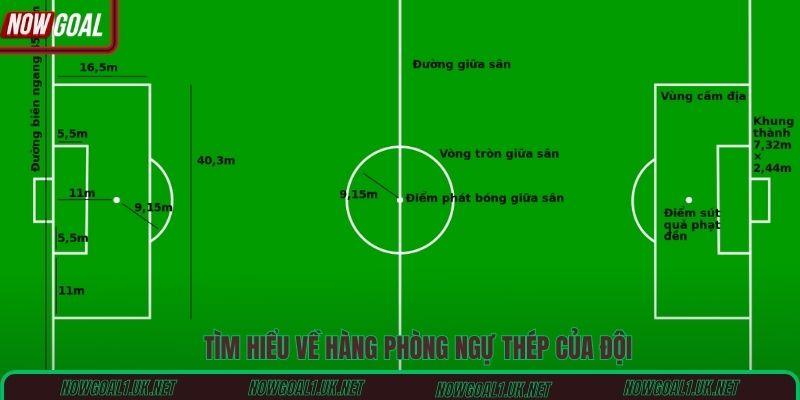 Tìm hiểu về hàng phòng ngự thép của đội